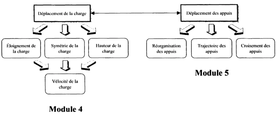 Figure 2. Modules pour évaluer l'équilihre (phases)