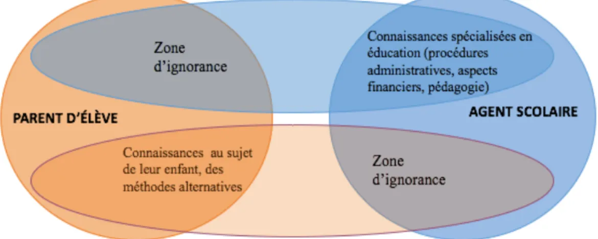Figure 5.  Rôle du parent au sein de l’institution éducative, selon le principe  d’ignorance de Maesschalck (2005)  