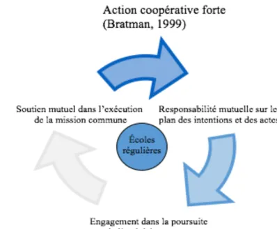 Figure 6.  Rôle du parent au sein de l’institution éducative, selon le principe  d’exception de Maesschalck (2005) 