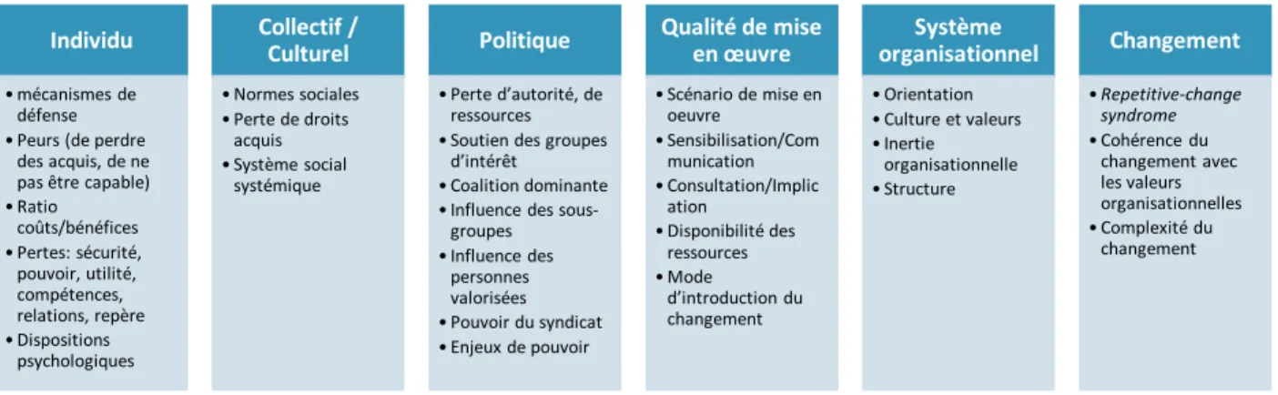 Tableau I.  Les causes multiples de la résistance au changement  