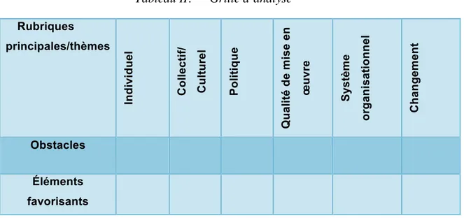 Tableau II.  Grille d’analyse     Rubriques 