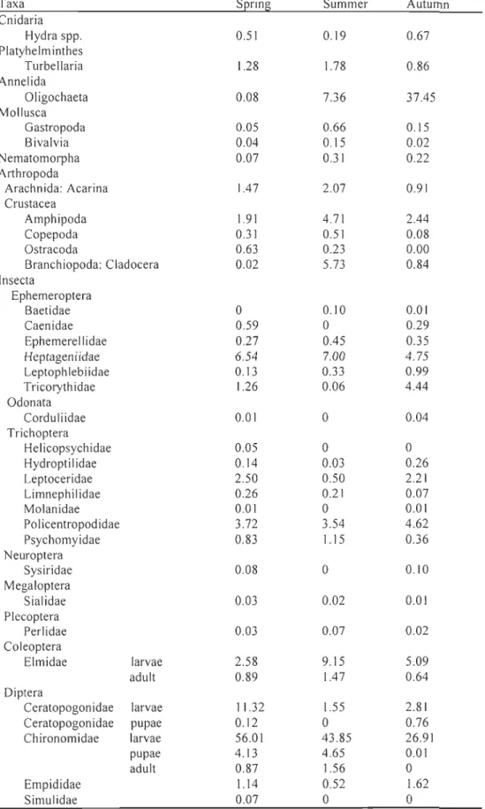 Table 2. Composition  (%)  ofmacroinvertebrate taxa found on CWD 