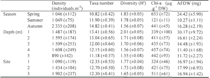 Table 3.  Mean values (±SE) for density, taxa number, diversity  (Shannon index) ,  chl-a and AFD W for all  seasons,  depths and sites 