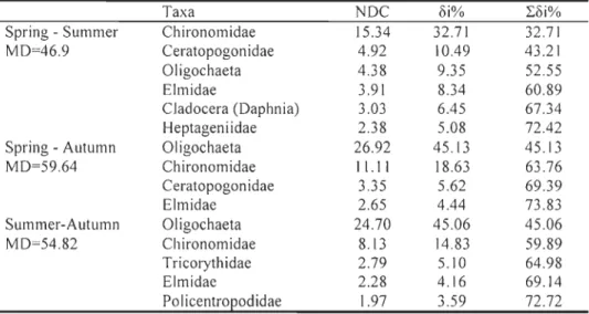 Table 5.  Mean dissimilarity (MD)  between communities compared by pairs  of seasons  calculated  by SIMPER