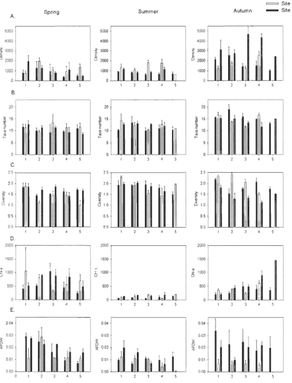 Figure 3. (A)  Oensity (number ofindividuals.m- 2 ) ;  (B) Taxa number; (C) Shannon  diversity index ; (0) Chl-a Ü.lg.g- I  of  dry weight) and (E) AFOW (g) for ail  depths and  seasons 