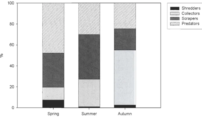 Figure 5. Percent composition of  functional  feeding  groups in spring, summer and autumn 