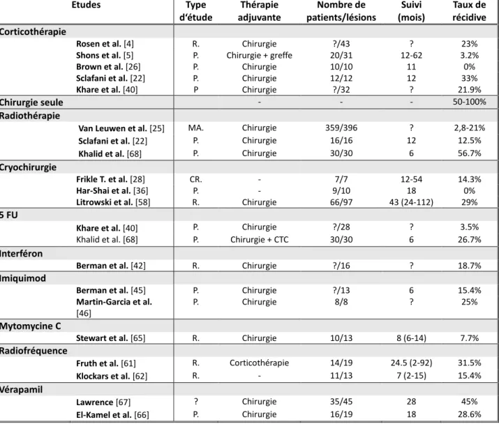 Tableau n° 1 : Récapitulatif des taux de récidive des différents protocoles thérapeutiques sur les chéloïdes  auriculaires