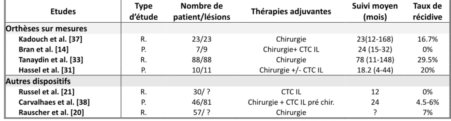 Tableau n° 2 : Comparaison des taux de récidives entre plusieurs études évaluant l’efficacité de  dispositifs de pressothérapie sur les chéloïdes d’oreille