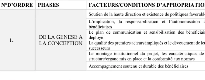 Tableau 10 : Apparition des facteurs/conditions suivant les phases. 