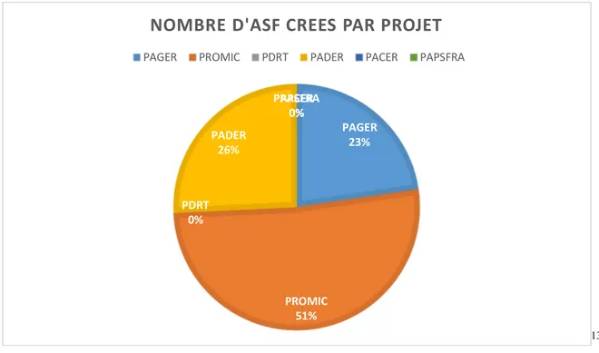 Graphique n°1 : Évolution de la création et de la consolidation des ASF 