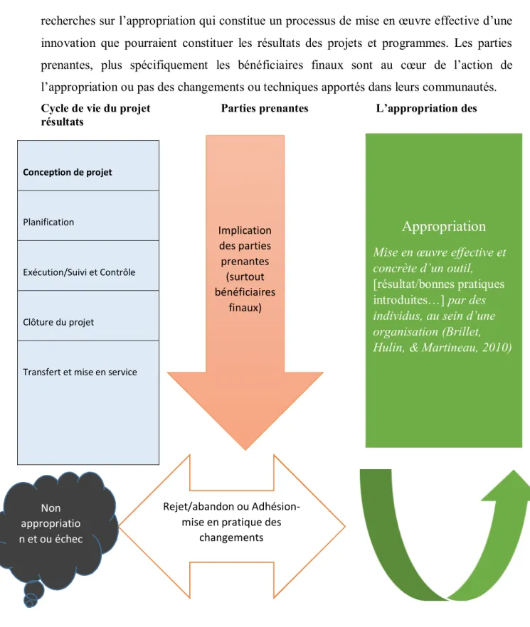Figure 2 : Modèle d’analyse du processus d’appropriation