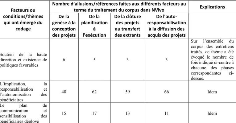 Tableau 8 : Récapitulatif des références faites par les participants aux thèmes ayant émergé du  corpus des entretiens traités dans NVivo