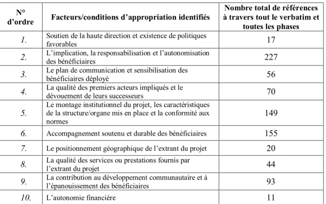 Tableau  9 :  synthèse  des  références  aux  item/facteurs  d’appropriation  identifiés  au  travers des entrevues