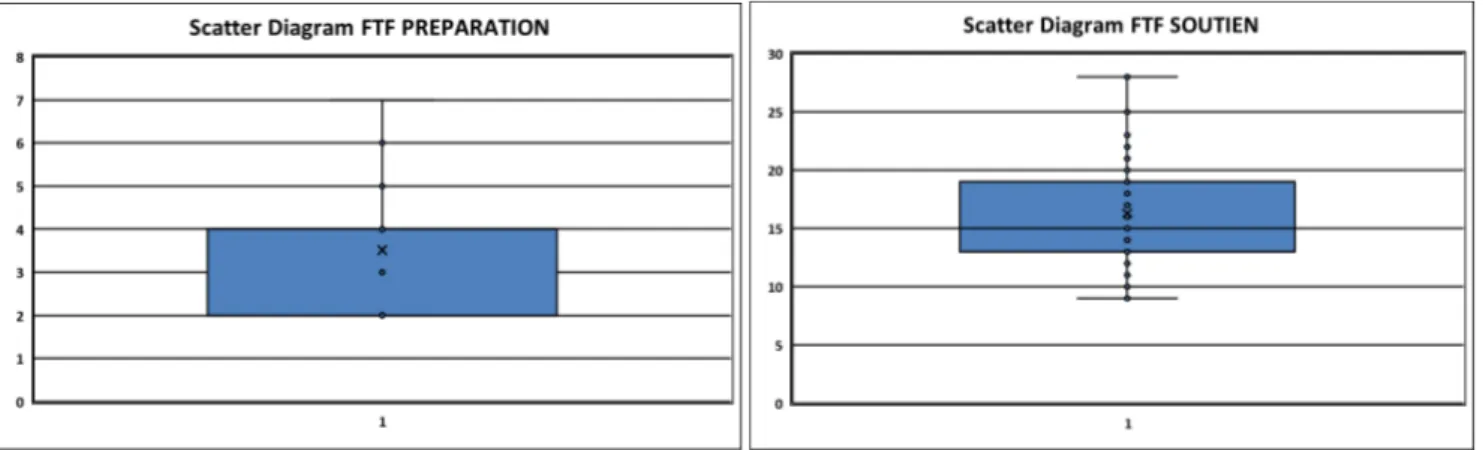 Figure 2 : Diagrammes en boite des scores obtenus au FTFQ 