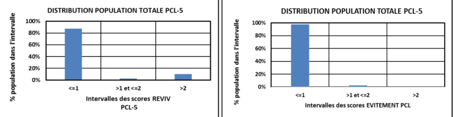 Figure 5 : Distribution des populations selon les scores obtenus au PCL-5 