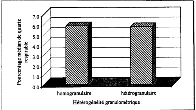 Figure 4.15 : Comparaison des pourcentages médians de quartz respirable selon l'hétérogénéité granulométrique des roches minées (déterminée par microscopie pétrographique)