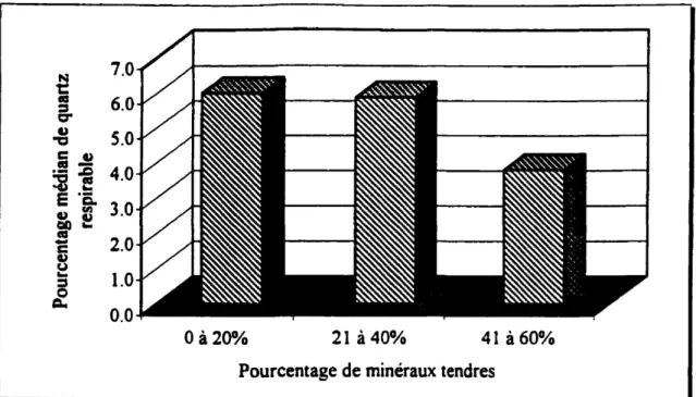 Figure 4.16 : Comparaison des pourcentages médians de quartz respirable selon le pourcentage de minéraux tendres dans les roches minées (détenniné par microscopie pétrographique) 7.0 6.0 5.0 4.0 3.0 2.0 1.0
