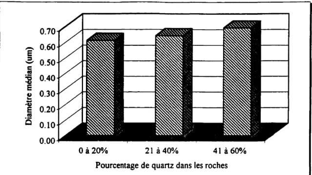 Figure 4.22 : Companison des diamètres médians (Ilm) des particules résultant du broyage des roches selon leur pourcentage en quartz déterminé par DRX