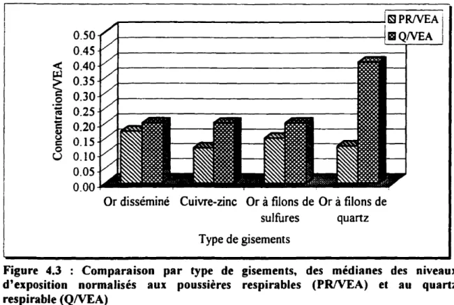 Figure 4.3 : Comparaison par type de gisements, des médianes des niveaux d'exposition normalisés aux poussières respirables (PRlVEA) et au quartz respirable (QNEA)