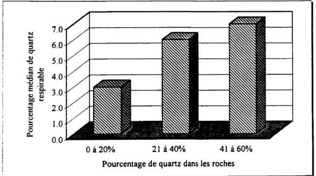 Figure 4.7 : Comparaison des pourcentages médians de quartz respirable selon le pourcentage de quartz dans les roches (évalué par DRX)