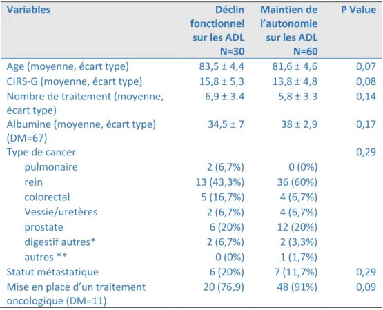 Tableau 7: Comparaison sur les variables cliniques des patients avec déclin fonctionnel (perte d’au  moins 1 point sur les ADL) (n=30) aux patients conservant le même statut fonctionnel (n=60) 