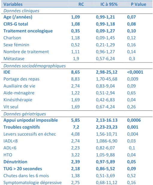 Tableau 9 : Analyse univariée des facteurs associés au déclin fonctionnel 