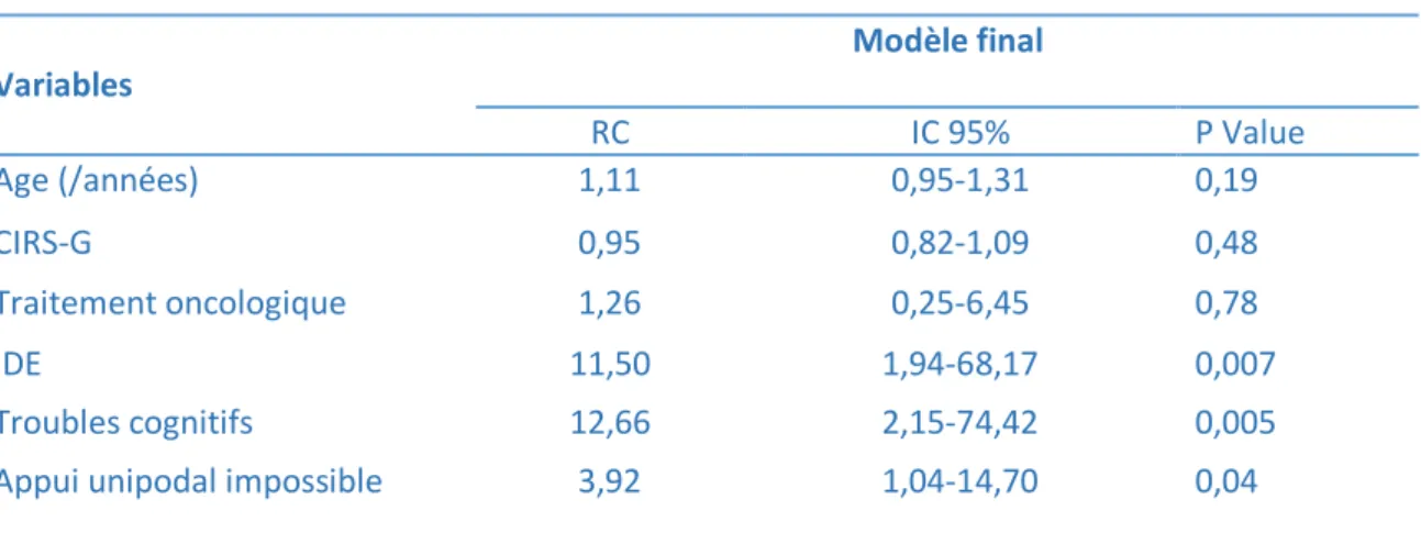 Tableau 11 : Régression logistique multivariée : Modèle final 