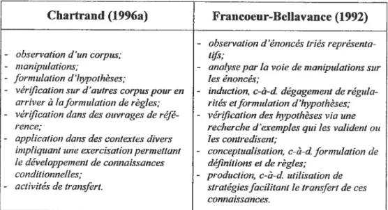 Tableau I étapes de la démarche inductive selon C’hartrand et francoejir-Bellavance.