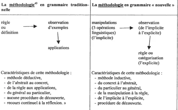 Tableau 3 schéma des méthodologies de la grammaire traditionnelle et de ta grammaire nouvelle selon Pouhiz (]98Q).