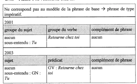 Tableau 10 : Analyse de la phrase 14.5