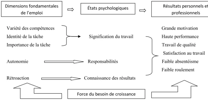 Figure I : Modèle des dimensions fondamentales de l’emploi (Hackman &amp; Oldham, 1980) 