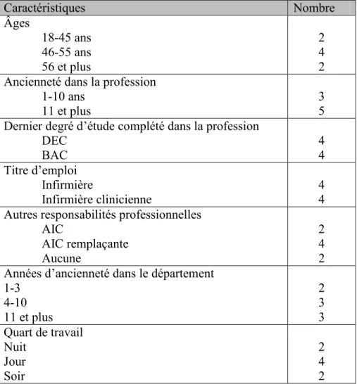Tableau 5 : Portrait des participantes 