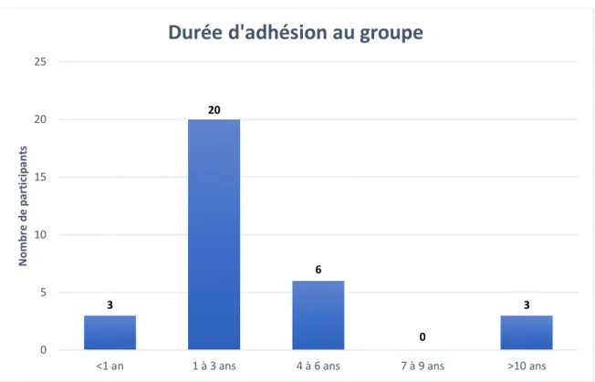 Figure 11. Durée d'adhésion au groupe, N=32 