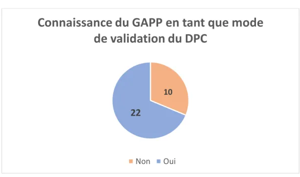 Figure 19. Connaissance du GAPP en tant que mode de validation du DPC, N=32 