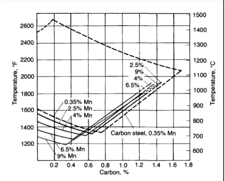 Figure 1-2 Influence of different manganese contents on the  A1 and A3 lines (Roberts et al., 1998)