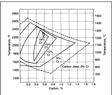 Figure 1-3 Effect of chromium percentage on the γ-field phase  in a steel containing chromium (Roberts et al., 1998)