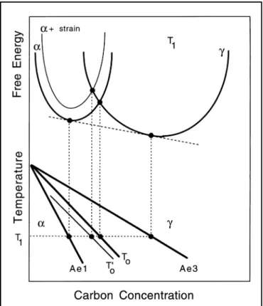 Figure 1-6 Schematic evolution of free energy as  a function of carbon concentration showing the 