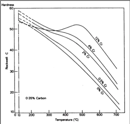 Figure 1-14 Influence of various amounts of chromium on  hardness during tempering of a steel containing 0.35 wt.% 