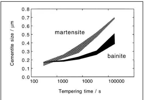Figure 1-15 Size variation of cementite versus tempering time at  700 °C for a Fe-0.45C-0.22Si-0.62Mn wt.% steel