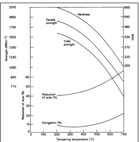 Figure 1-17 Change in different mechanical properties during 1  h tempering as a function of tempering temperature for 
