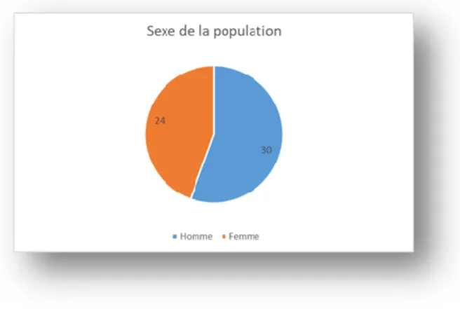 Figure 2 : Répartition du sexe dans la population. 