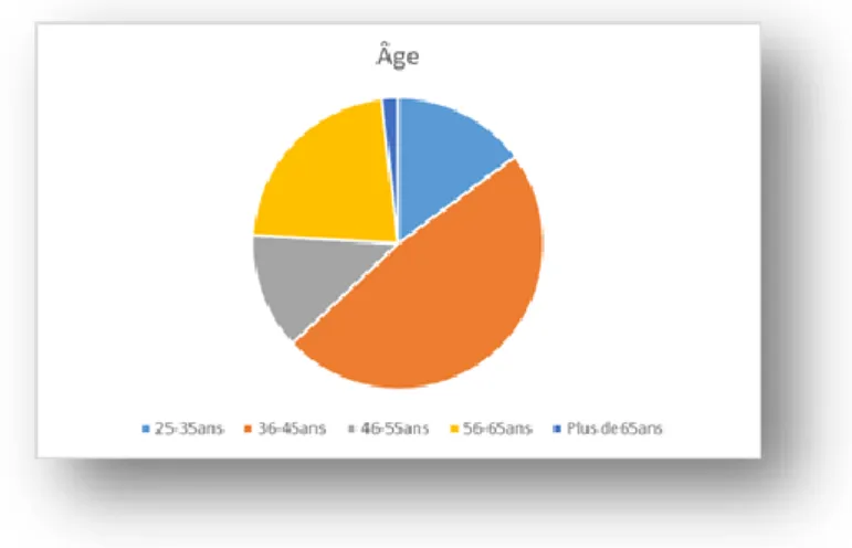 Figure 3 : Répartition de l'âge dans la population. 