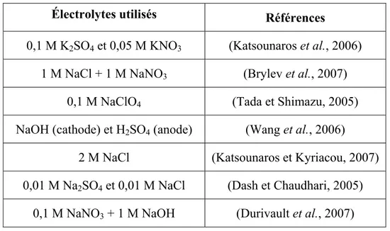 Tableau 1.3 Quelques milieux électrolytes parmi les plus utilisés  Électrolytes utilisés  Références 