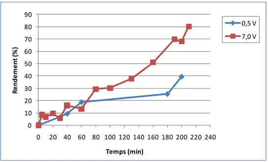 Figure 3.1 Rendement de réduction des nitrates sur   électrodes d'aluminium (d = 10 mm)