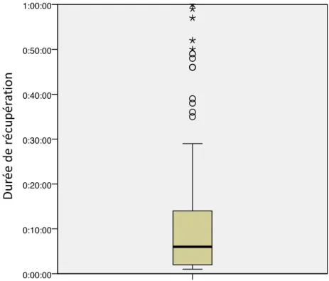 Figure  2  :  Représentation  du  temps  de  récupération  des  dossiers  complets  :  moyenne,  médiane  et  1 er   et  3 ème quartiles 
