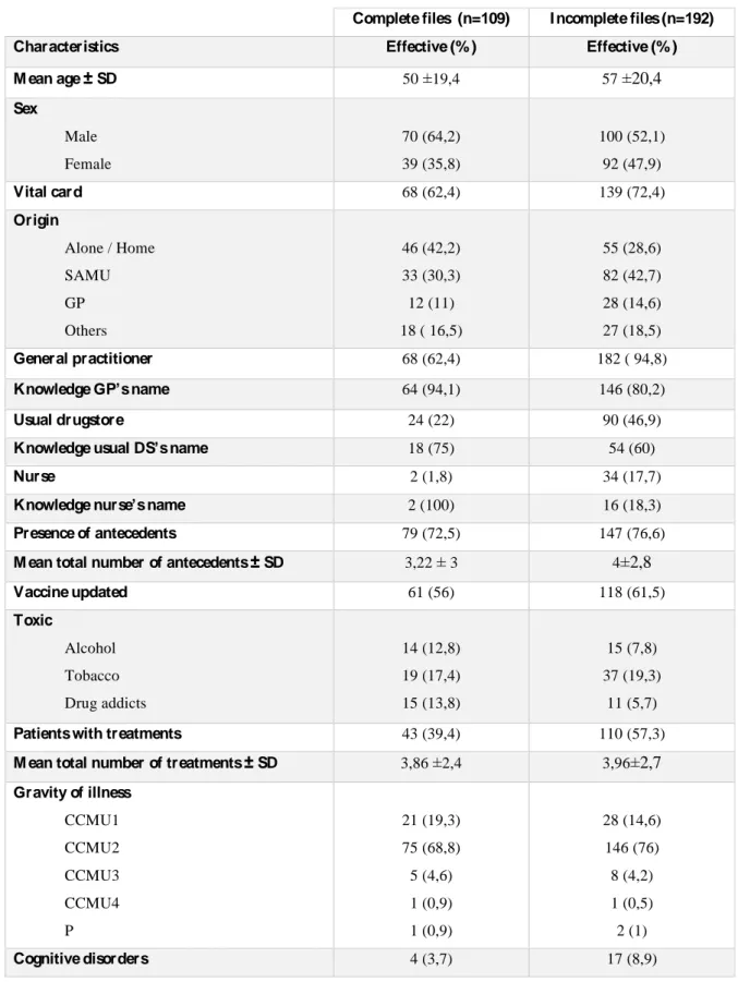 Table 1: Characteristics of patients files complete and incomplete. 