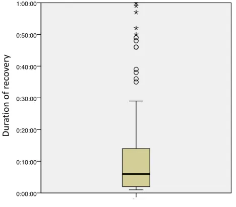 Figure 2 : Representation of time recovery among complete files : mean, median, inter quartiles