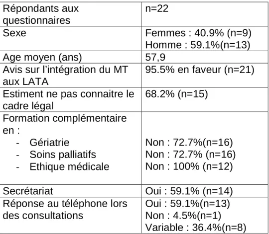 Tableau 1 : Caractéristiques des répondants au questionnaire post- post-décision de LATA 