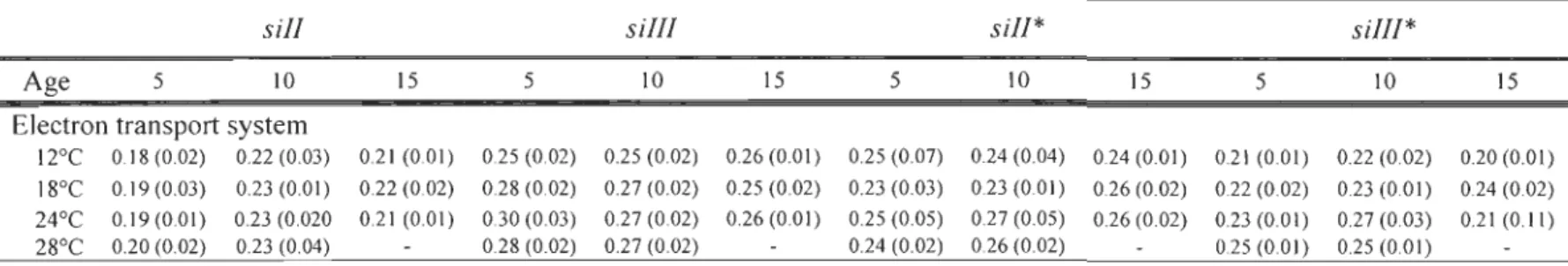 Table 3.  Mean  (±SD)  electron  transport  system  activities (Umg protein- I )  of 5,  10  and  15  days  old of  sil!, si/lI and  intro gressed  (si/!*)  and  si/lI (silII*)  Drosophila  simulans  strains  (n=6)  exposed  to  different  thermal  regime