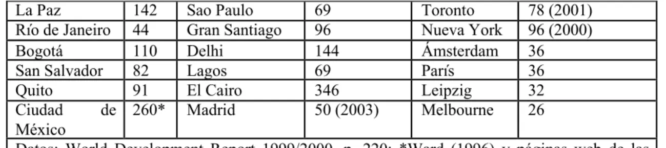 Cuadro 2. Densidades  urbanas  para algunas  ciudades  en habitantes/hectárea 
